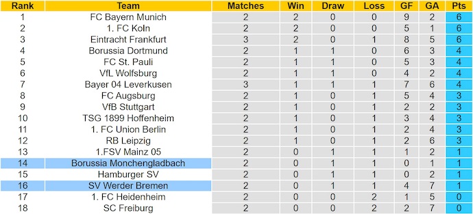Nhận định, soi kèo M'Gladbach vs Werder Bremen, 22h30 ngày 14/9: Chủ nhà tự tin - Ảnh 13