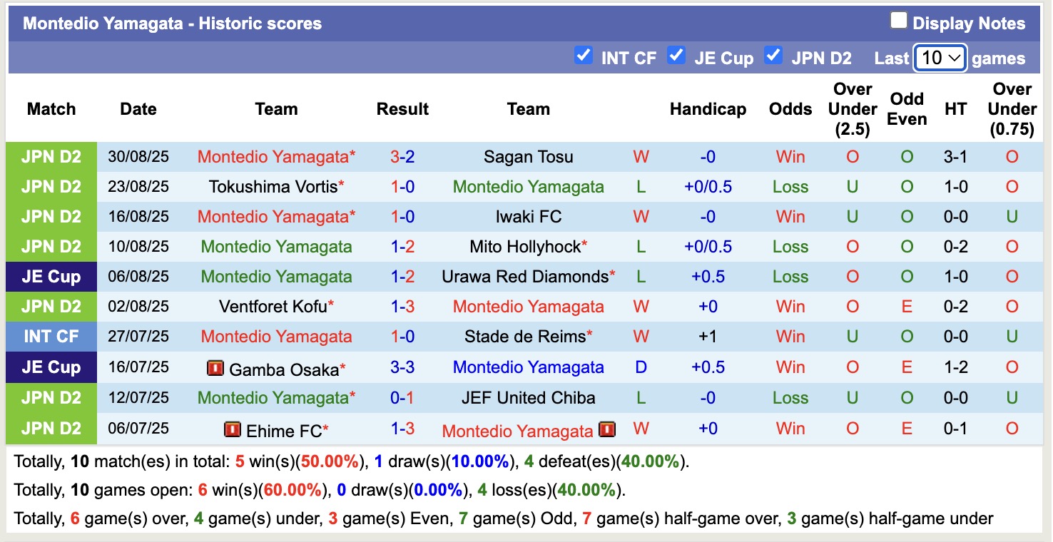 Nhận định, soi kèo Montedio Yamagata vs Kataller Toyama, 17h00 ngày 14/9: Khó thoát vũng lầy - Ảnh 2