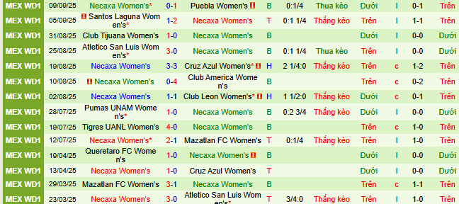Nhận định, soi kèo Nữ Pachuca vs Nữ Necaxa - Ảnh 2