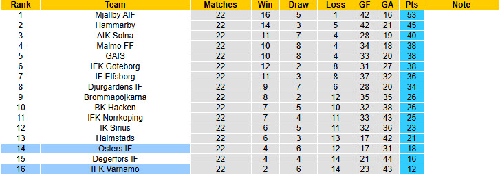 Nhận định, soi kèo Osters vs Varnamo, 19h00 ngày 14/9: Chà đạp đối thủ - Ảnh 5