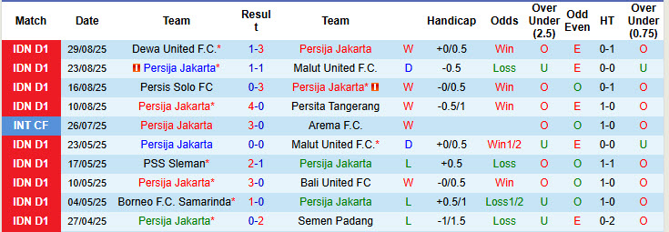 Nhận định, soi kèo Persija Jakarta vs Bali United, 19h00 ngày 14/9: Xây chắc ngôi đầu - Ảnh 2