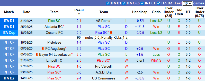 Nhận định, soi kèo Pisa vs Udinese, 20h00 ngày 14/9: Giải mã tân binh - Ảnh 2