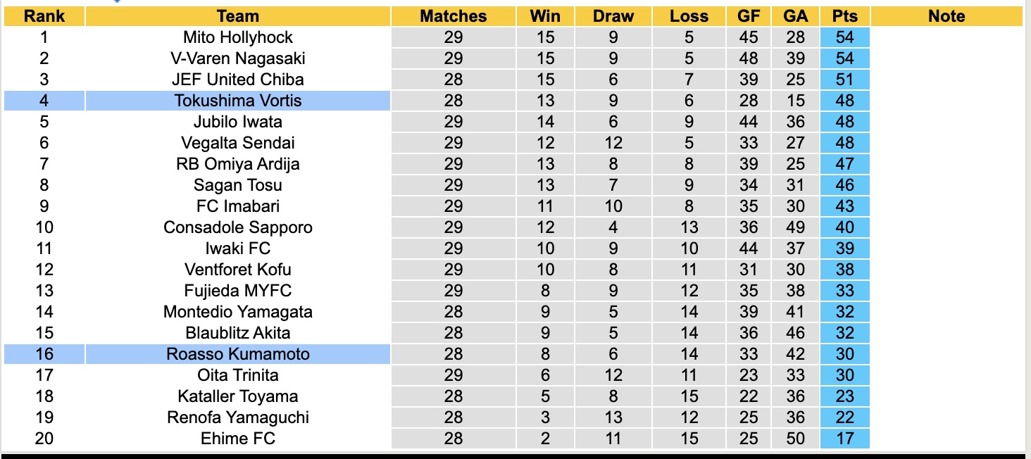 Nhận định, soi kèo Roasso Kumamoto vs Tokushima Vortis, 17h00 ngày 15/9: Lại bắn vào chân - Ảnh 5