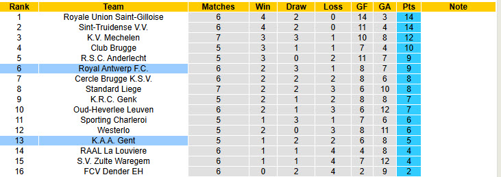 Nhận định, soi kèo Royal Antwerp vs Gent, 18h30 ngày 14/9: Nhanh chóng đứng dậy - Ảnh 5