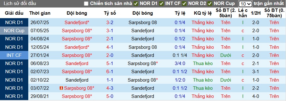 Nhận định, soi kèo Sarpsborg vs Sandefjord, 22h00 ngày 14/9: Khách rới tự do - Ảnh 2