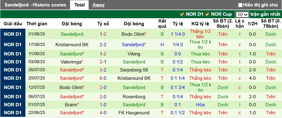 Nhận định, soi kèo Sarpsborg vs Sandefjord, 22h00 ngày 14/9: Khách rới tự do - Ảnh 3