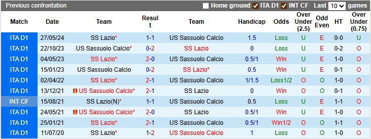 Nhận định, soi kèo Sassuolo vs Lazio, 23h00 ngày 14/9: Điểm số đầu tiên - Ảnh 3