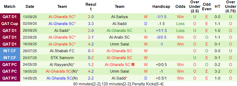 Nhận định, soi kèo Sharjah vs Al Gharafa, 20h45 ngày 15/9: Cửa trên đáng tin - Ảnh 2