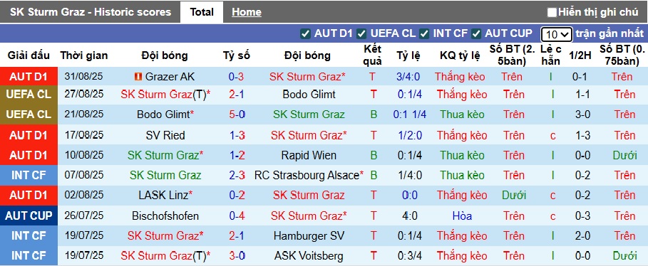 Nhận định, soi kèo Sturm Graz vs Austria Vienna, 22h00 ngày 14/9: Khó cản chủ nhà - Ảnh 4