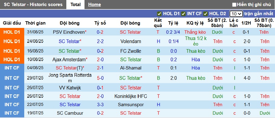 Nhận định, soi kèo Telstar vs Fortuna Sittard, 21h45 ngày 14/9: Khó phân thắng bại - Ảnh 4