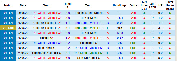 Nhận định, soi kèo Thể Công Viettel vs Hà Nội, 19h15 ngày 14/9: Derby một chiều - Ảnh 2