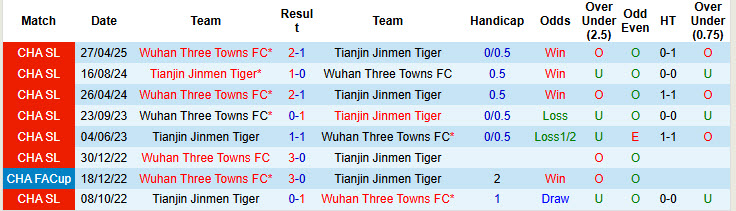 Nhận định, soi kèo Tianjin Jinmen Tiger vs Wuhan Three Towns, 18h35 ngày 14/9: Niềm vui ngắn ngủi - Ảnh 4