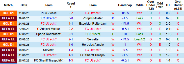 Nhận định, soi kèo Utrecht vs Groningen, 19h30 ngày 14/9: Hướng tới ngôi đầu - Ảnh 2