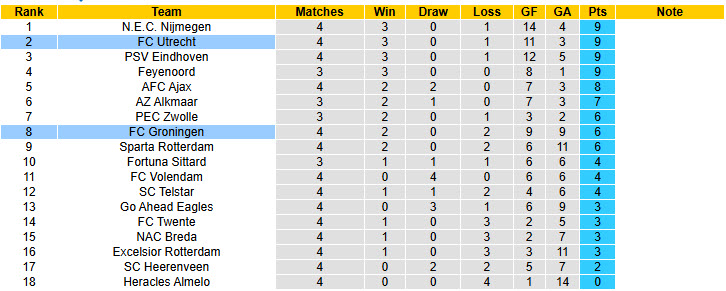 Nhận định, soi kèo Utrecht vs Groningen, 19h30 ngày 14/9: Hướng tới ngôi đầu - Ảnh 5