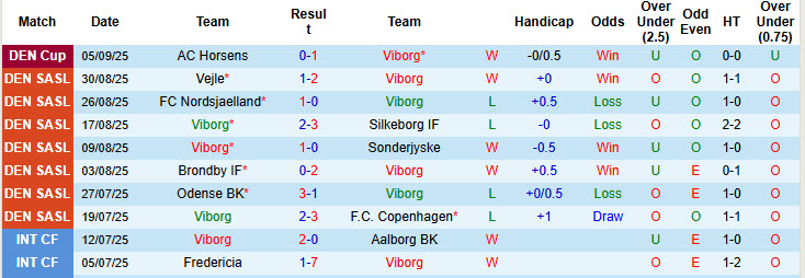 Nhận định, soi kèo Viborg vs Aarhus, 19h00 ngày 14/9: Khách lấn chủ - Ảnh 2