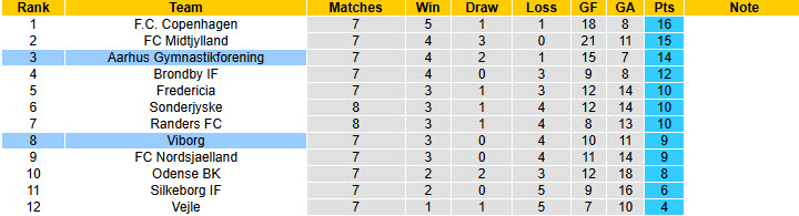 Nhận định, soi kèo Viborg vs Aarhus, 19h00 ngày 14/9: Khách lấn chủ - Ảnh 5