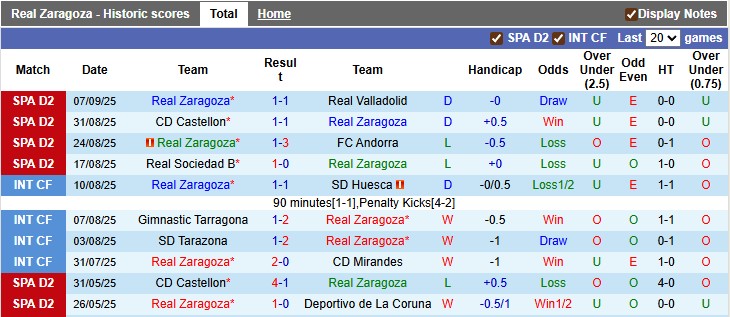 Nhận định, soi kèo Zaragoza vs Albacete, 1h30 ngày 16/9: Cái dớp của chủ nhà - Ảnh 1