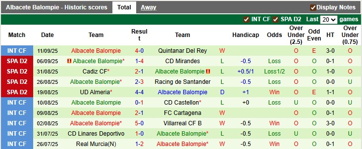 Nhận định, soi kèo Zaragoza vs Albacete, 1h30 ngày 16/9: Cái dớp của chủ nhà - Ảnh 2
