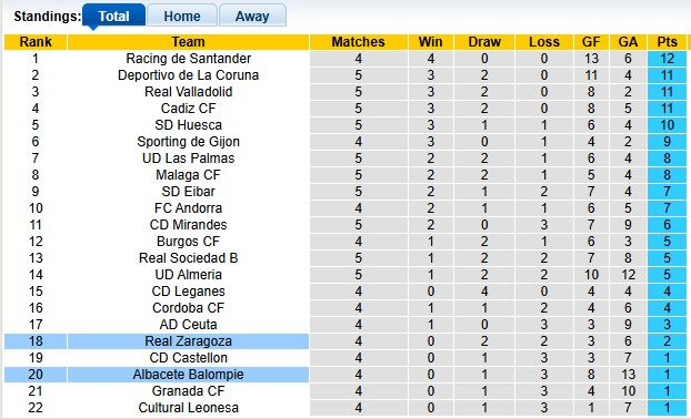 Nhận định, soi kèo Zaragoza vs Albacete, 1h30 ngày 16/9: Cái dớp của chủ nhà - Ảnh 4