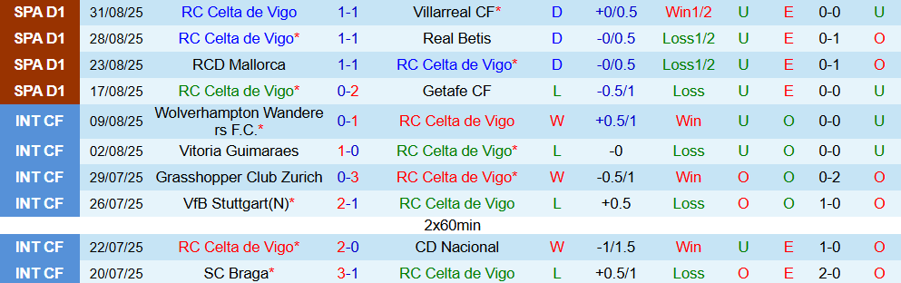 Soi kèo góc Celta Vigo vs Girona FC, 19h00 ngày 14/9 - Ảnh 1