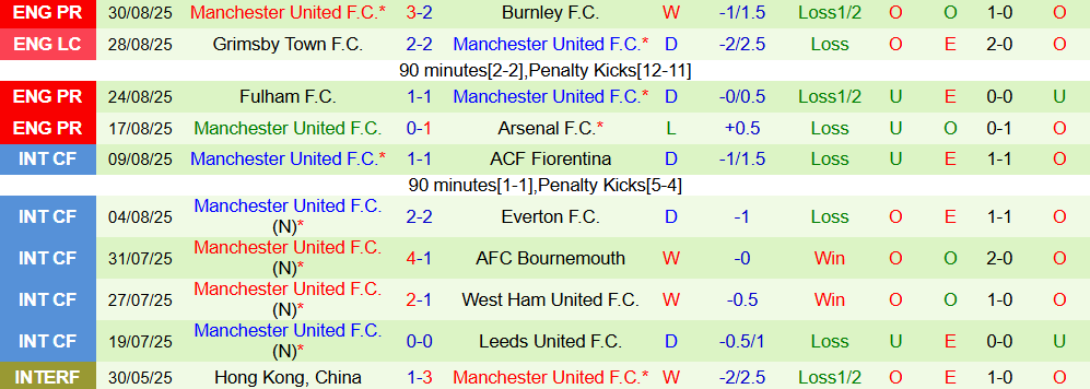 Soi kèo góc Man City vs  MU, 22h30 ngày 14/9 - Ảnh 2