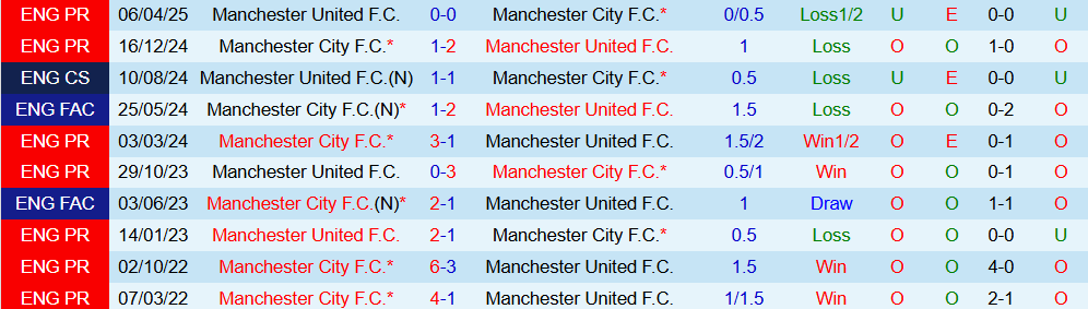 Soi kèo góc Man City vs  MU, 22h30 ngày 14/9 - Ảnh 3