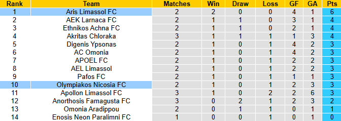 Nhận định, soi kèo Aris Limassol vs Olympiakos Nicosia, 23h00 ngày 15/9: Tin vào tân binh - Ảnh 5