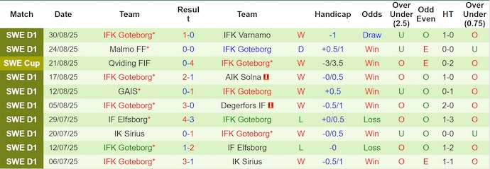 Nhận định, soi kèo BK Hacken vs Goteborg, 0h10 ngày 16/9: Derby rực lửa - Ảnh 3