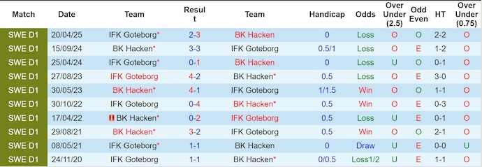 Nhận định, soi kèo BK Hacken vs Goteborg, 0h10 ngày 16/9: Derby rực lửa - Ảnh 4