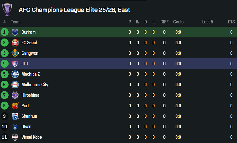 Nhận định, soi kèo Buriram United vs Johor Darul Ta’zim, 19h15 ngày 16/9: Khó cho cửa trên - Ảnh 4