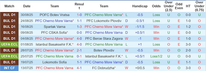 Nhận định, soi kèo Cherno More vs Dobrudzha, 0h30 ngày 16/9: Bắt nạt tân binh - Ảnh 2