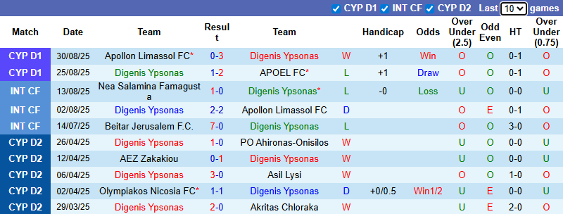 Nhận định, soi kèo Digenis Ypsonas vs Omonia Aradippou, 23h00 ngày 15/9: Đòi nợ - Ảnh 2