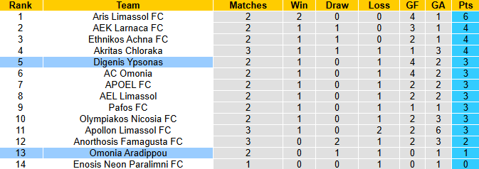Nhận định, soi kèo Digenis Ypsonas vs Omonia Aradippou, 23h00 ngày 15/9: Đòi nợ - Ảnh 5