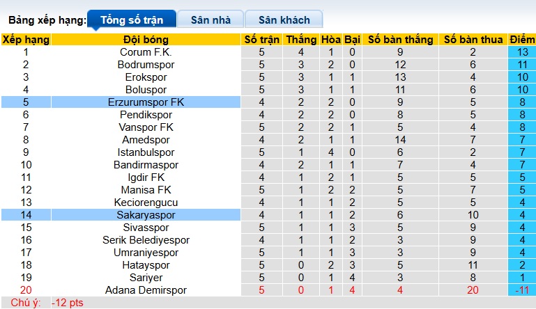 Nhận định, soi kèo Erzurumspor vs Sakaryaspor, 00h00 ngày 16/9: Ám ảnh xa nhà - Ảnh 2
