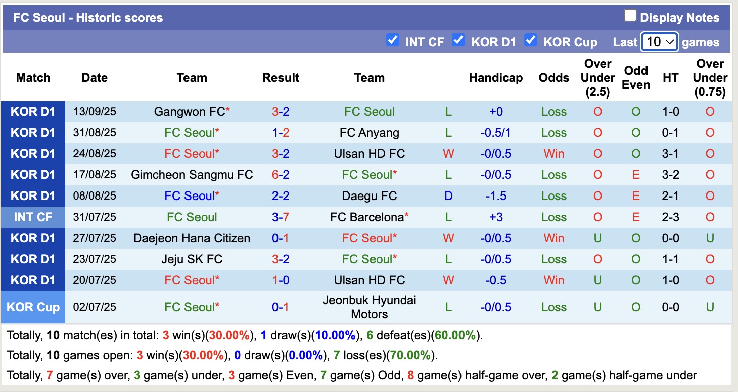 Nhận định, soi kèo FC Machida Zelvia vs FC Seoul, 17h00 ngày 16/9: Chuyến phiêu lưu đầu tiên - Ảnh 3