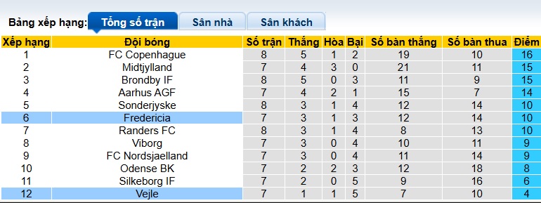 Nhận định, soi kèo Fredericia vs Vejle, 00h00 ngày 16/9: Tân binh sắm vai ngựa ô - Ảnh 1