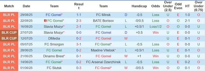 Nhận định, soi kèo Gomel vs Vitebsk, 0h55 ngày 16/9: Phong độ sa sút - Ảnh 2