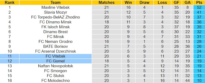 Nhận định, soi kèo Gomel vs Vitebsk, 0h55 ngày 16/9: Phong độ sa sút - Ảnh 5