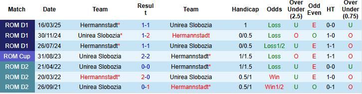 Nhận định, soi kèo Hermannstadt vs Unirea Slobozia, 22h00 ngày 15/9: Ngang tài ngang sức - Ảnh 4