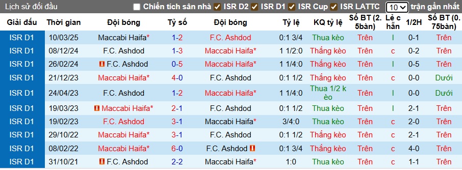 Nhận định, soi kèo Maccabi Haifa vs Ashdod, 00h00 ngày 16/9: Lịch sử lên tiếng - Ảnh 2