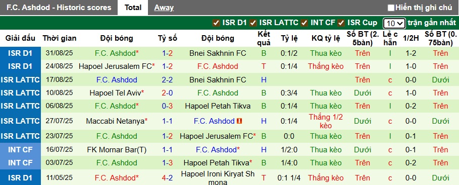 Nhận định, soi kèo Maccabi Haifa vs Ashdod, 00h00 ngày 16/9: Lịch sử lên tiếng - Ảnh 3