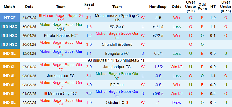 Nhận định, soi kèo Mohun Bagan vs Ahal, 20h45 ngày 16/9: Bất ngờ? - Ảnh 1