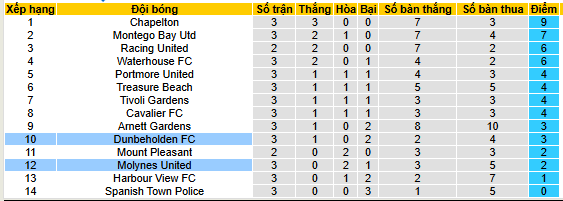 Nhận định, soi kèo Molynes United vs Dunbeholden - Ảnh 4