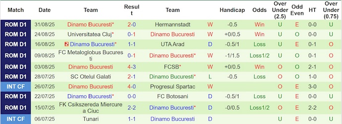 Nhận định, soi kèo Petrolul Ploiesti vs Dinamo Bucuresti, 1h00 ngày 16/9: Khó có bất ngờ - Ảnh 3