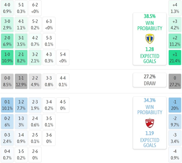 Nhận định, soi kèo Petrolul Ploiesti vs Dinamo Bucuresti, 1h00 ngày 16/9: Khó có bất ngờ - Ảnh 7