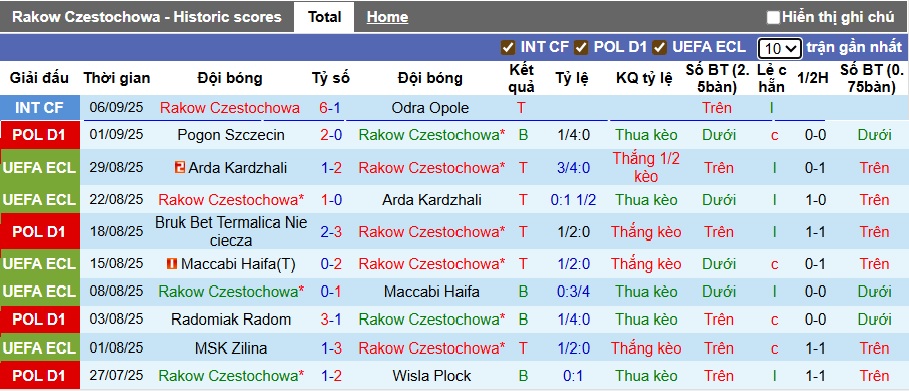 Nhận định, soi kèo Rakow vs Gornik Zabrze, 00h00 ngày 16/9: Bệ phóng sân nhà - Ảnh 5