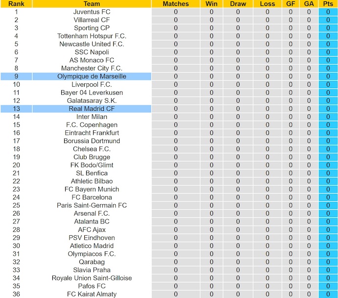 Nhận định, soi kèo Real Madrid vs Marseille, 2h00 ngày 17/9: Khẳng định sức mạnh - Ảnh 5