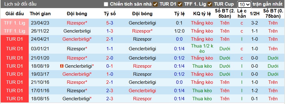 Nhận định, soi kèo Rizespor vs Genclerbirligi, 00h00 ngày 16/9: Khách rơi tự do - Ảnh 2