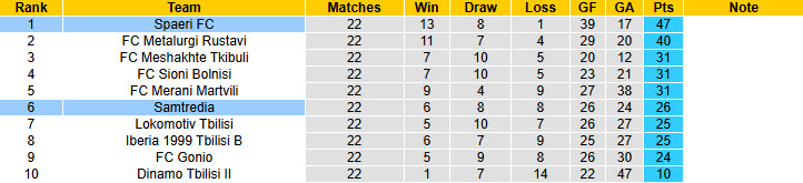 Nhận định, soi kèo Spaeri vs Samtredia, 22h00 ngày 15/9: Băng băng về đích - Ảnh 5