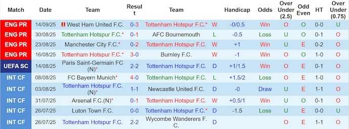 Nhận định, soi kèo Tottenham vs Villarreal, 2h00 ngày 17/9: Khó lường - Ảnh 2